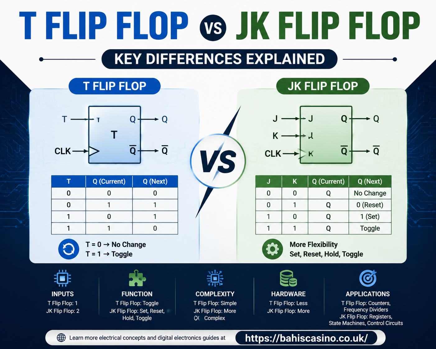 T Flip Flop